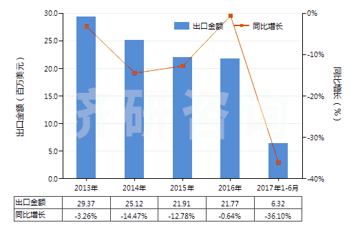 2013-2017年6月中國沖洗膠卷及相片用化學(xué)制劑(包括攝影用未混合產(chǎn)品,定量或零售包裝即可使用的)(HS37079010)出口總額及增速統(tǒng)計